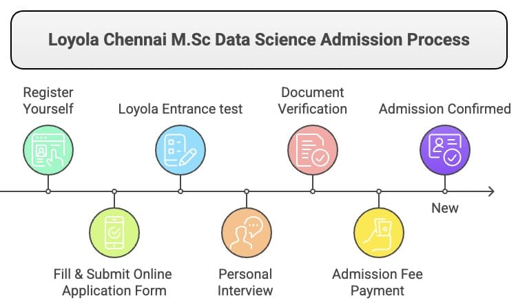 Loyola Chennai M.Sc Data Science Admission Process