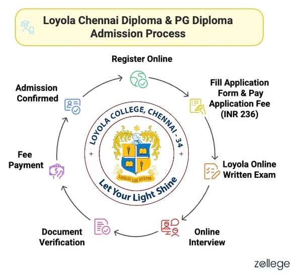 Loyola Chennai Diploma & PG Diploma Admission Process