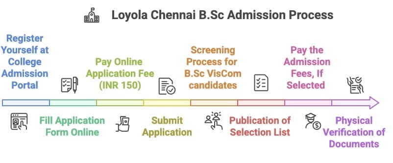 Loyola Chennai B.Sc Admission Process