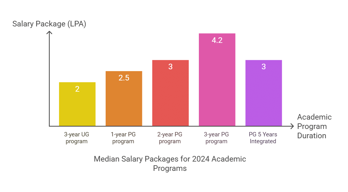 SPPU Placement median package