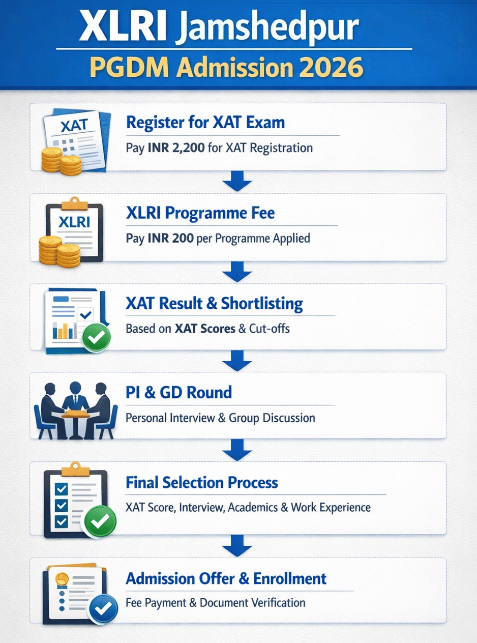 XLRI Jamshedpur PGDM Admission Process 2026