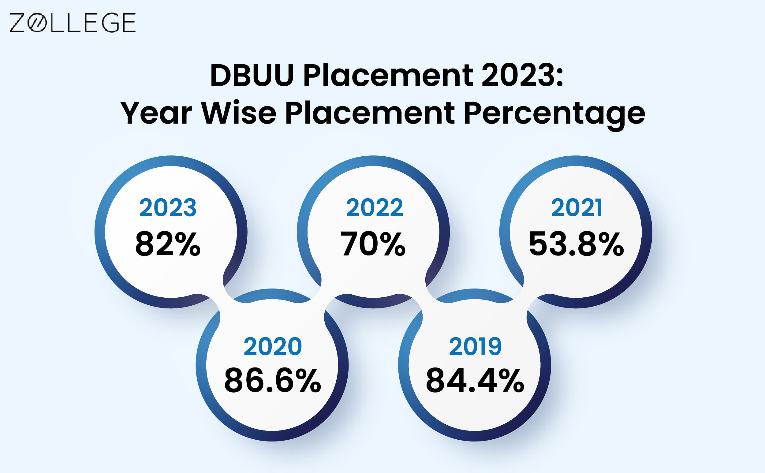 DBUU Admission 2024 Open Courses Fees Placement and