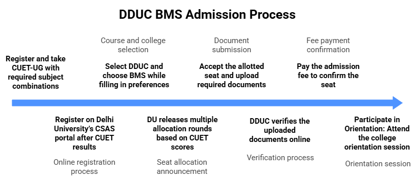 DDUC BMS Admission process