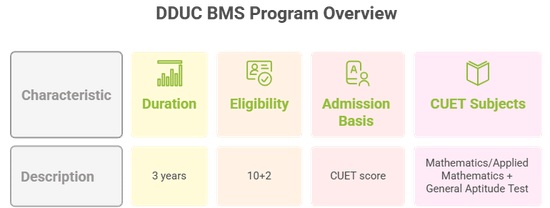 DDUC BMS program Overview