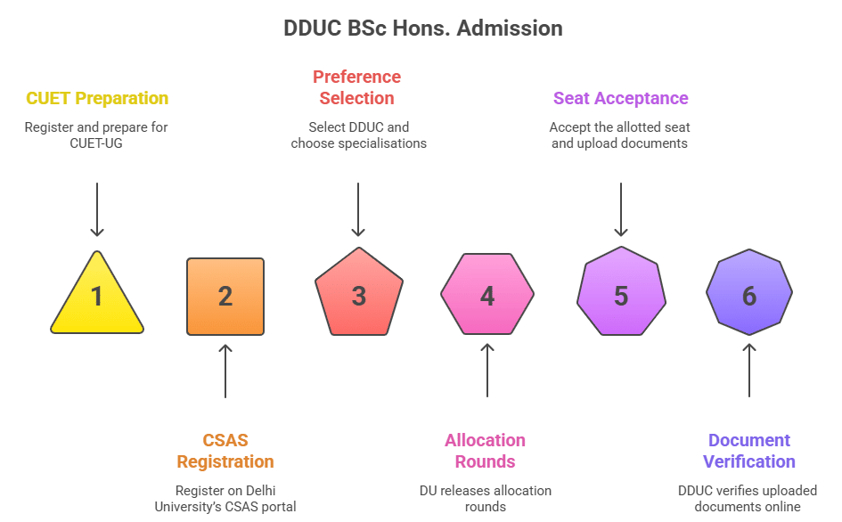 DDUC Bsc Hons. Admission Process