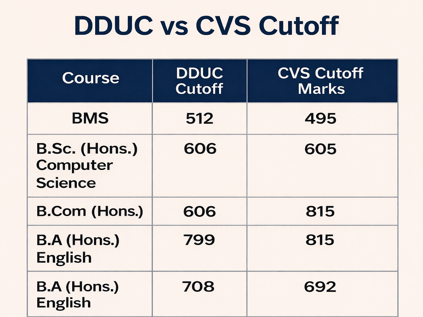 DDUC vs CVS cut off comparison