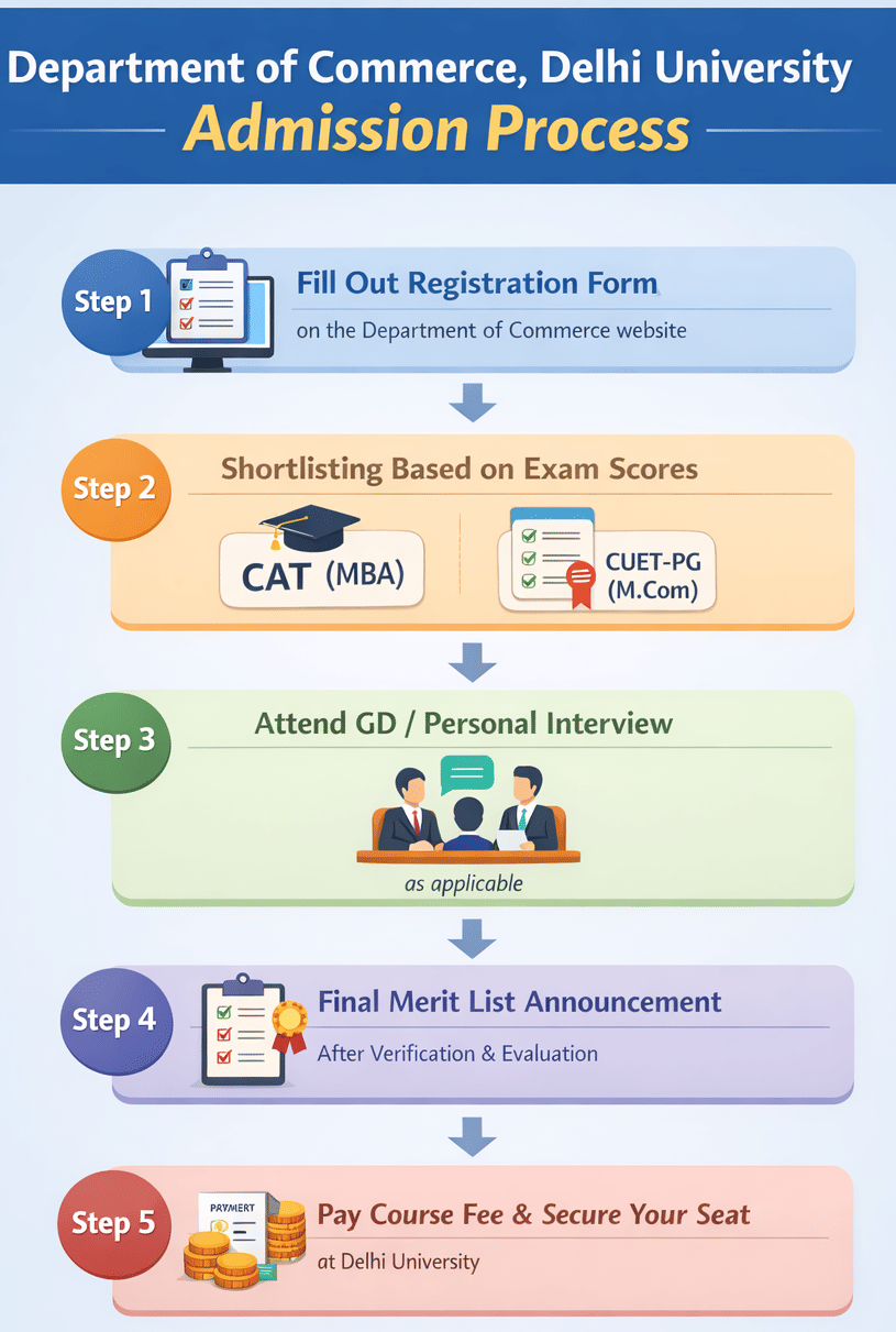 Department of Commerce, Delhi University Admission Process