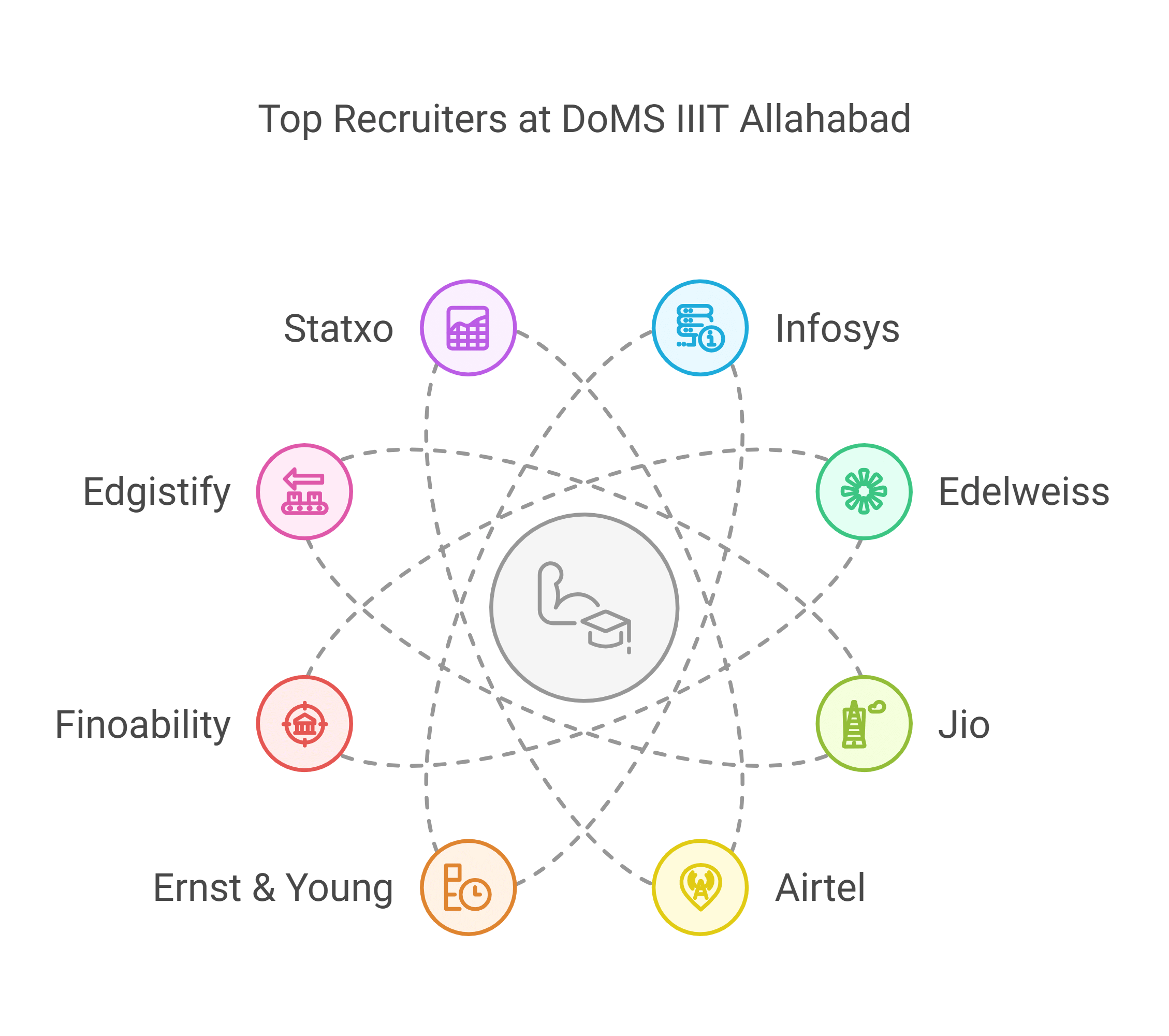 DoMS IIIT Allahabad placements, MBA placements IIIT Allahabad 2025, IIIT Allahabad highest salary, DoMS IIIT Allahabad placement report, IIIT Allahabad salary statistics, IIIT Allahabad summer internships, MBA salary statistics DoMS, IIIT Allahabad top recruiters, DoMS IIIT Allahabad alumni salary, IIIT Allahabad placement cell