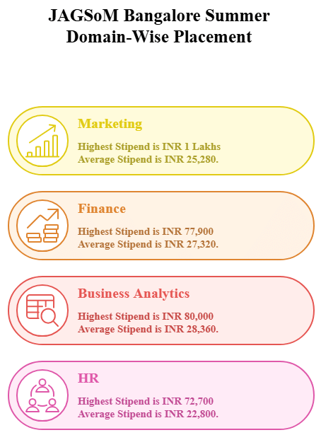 JAGSoM Bangalore Domain-Wise Placement