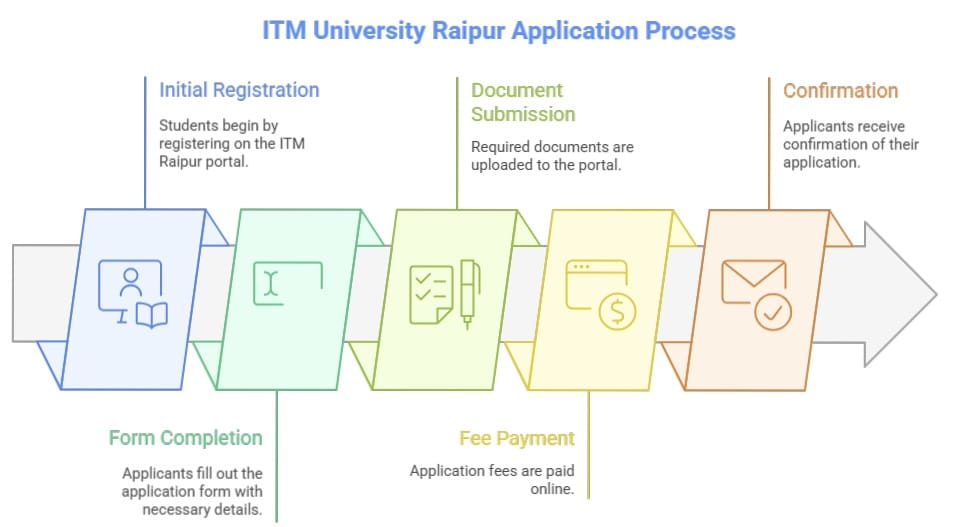 ITM University Raipur Application Process