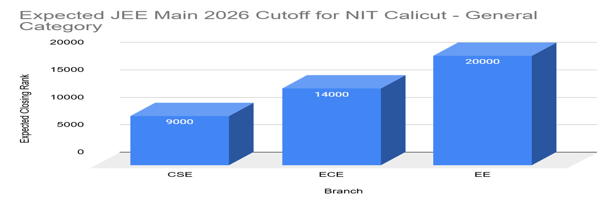 Expected NIT Calicut JEE Main Cutoff 2026- Category Wise