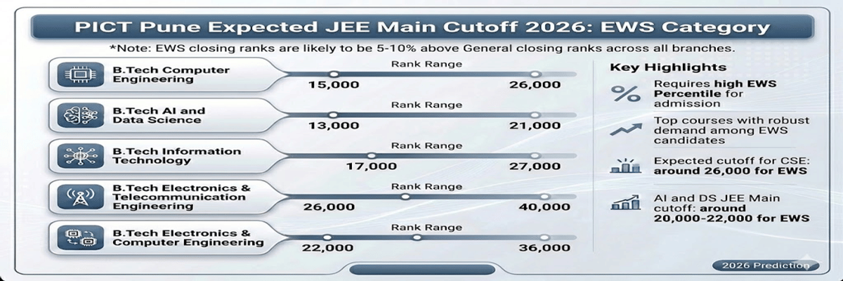 Expected PICT Pune JEE Main Cutoff 2026: EWS Category