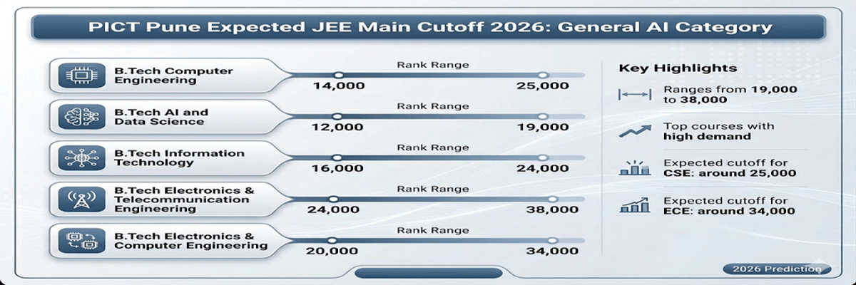 Expected PICT Pune JEE Main Cutoff 2026: General Category