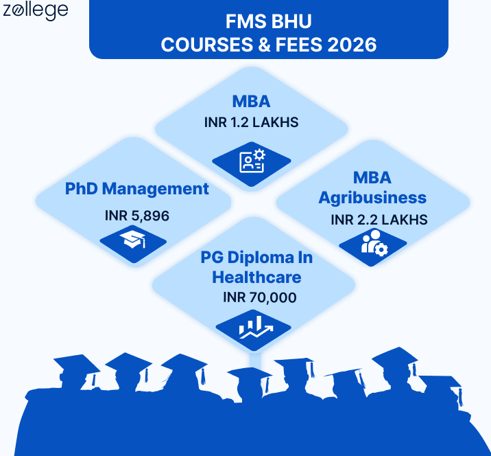 FMS BHU Courses & Fees 2026