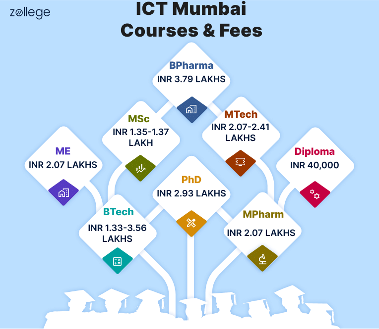 ICT Mumbai Fees