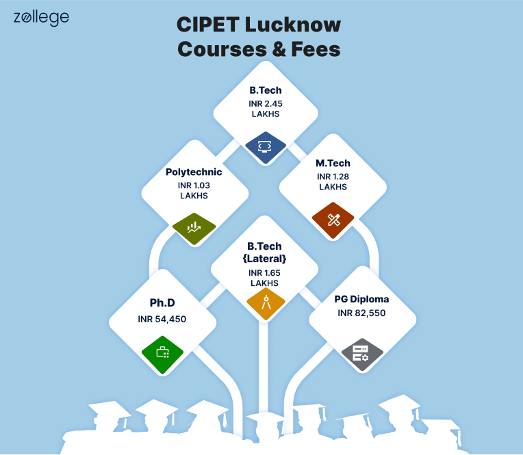 CIPET Lucknow Courses and fees