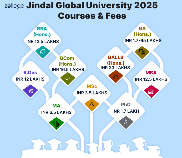 OP Jindal University Fees