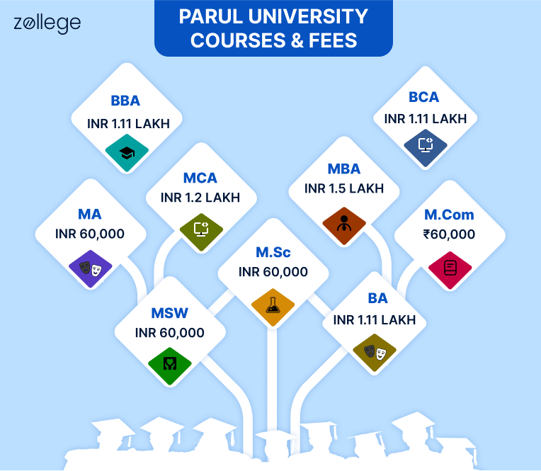 Parul University Courses and Fees