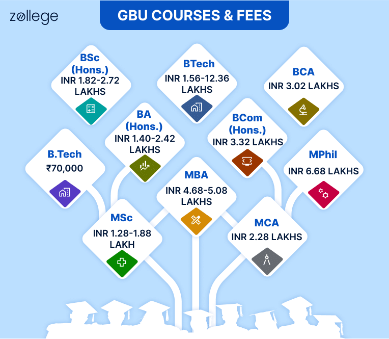 Gautam Buddha University Courses