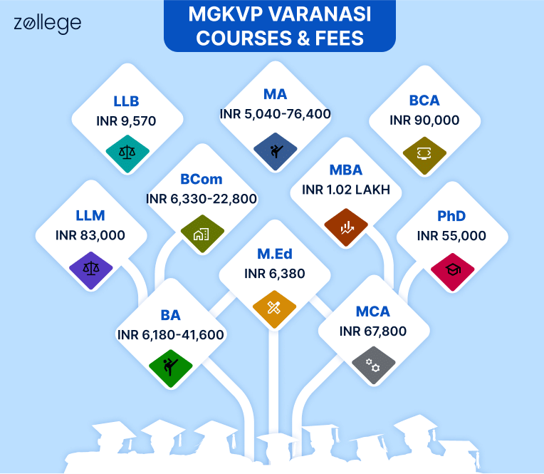 MGKVP Varanasi Fees