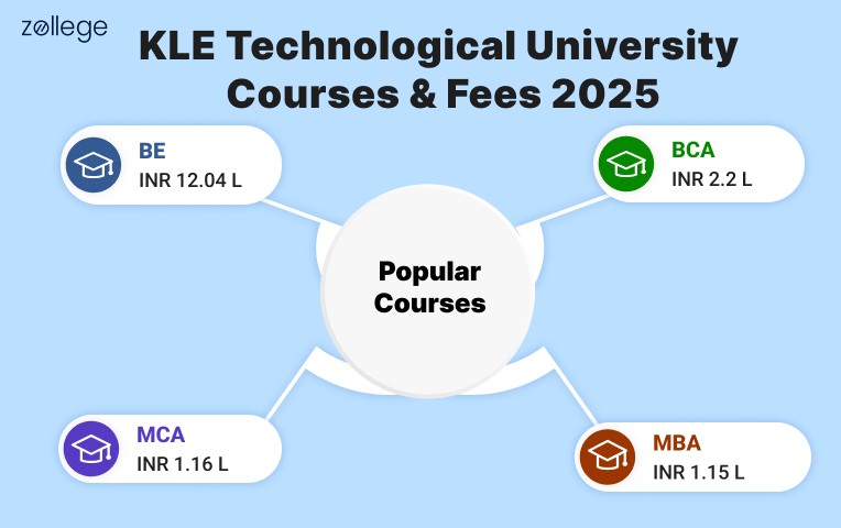 KLE Technological University Courses and Fees