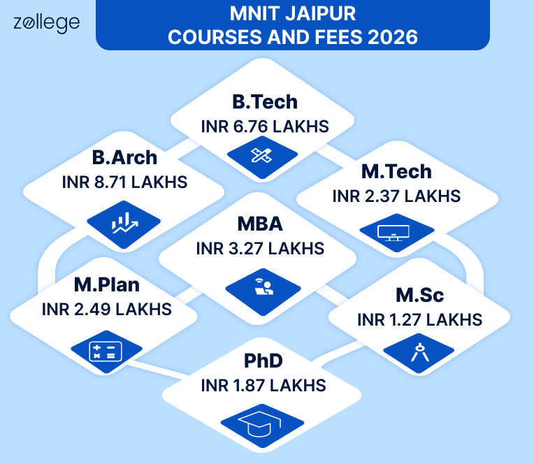 MNIT Jaipur Courses