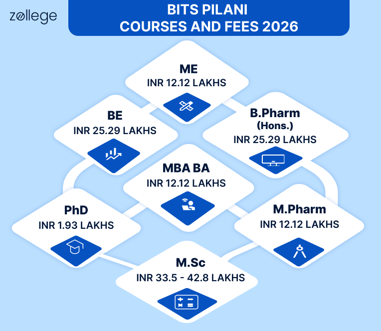 BITS Pilani Courses and Fees