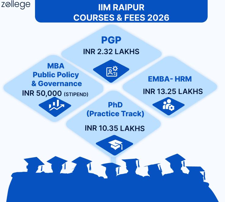IIM Raipur Courses and Fees