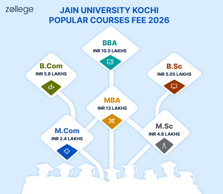 Jain University Kochi Populkar Courses Fee