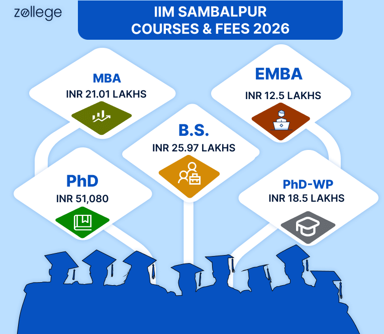 IIM Sambalpur Courses and Fees