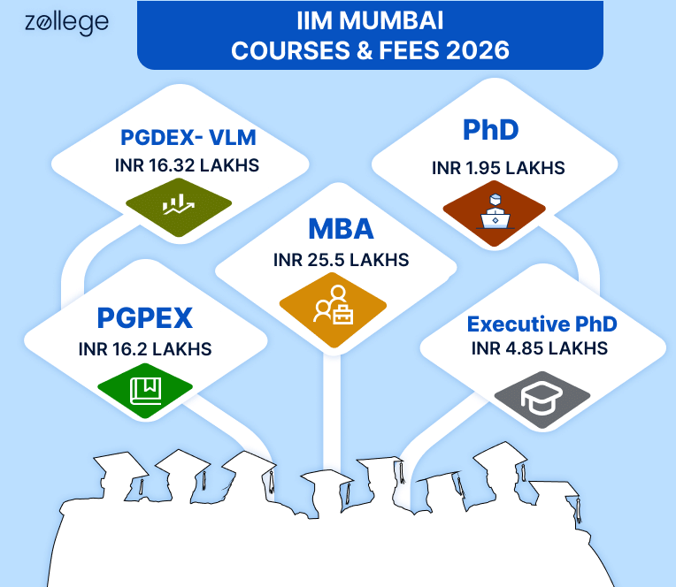 IIM Mumbai Courses and Fees