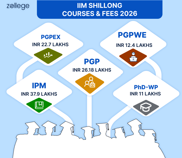 IIM Shillong Courses & Fees