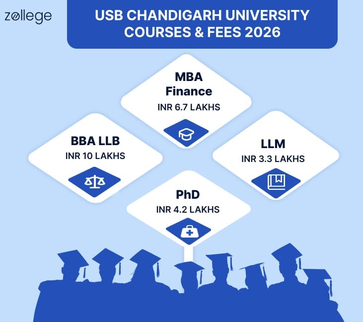 USB Chandigarh University Courses and fee