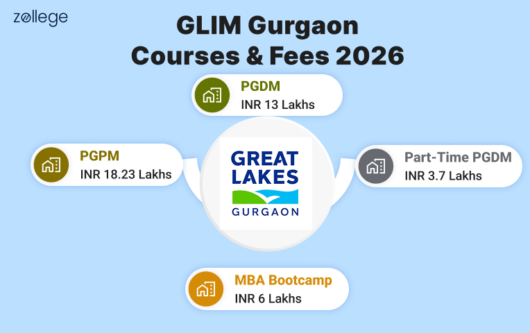 GLIM Gurgaon Fees