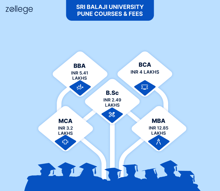 Sri Balaji University Pune Courses and Fees