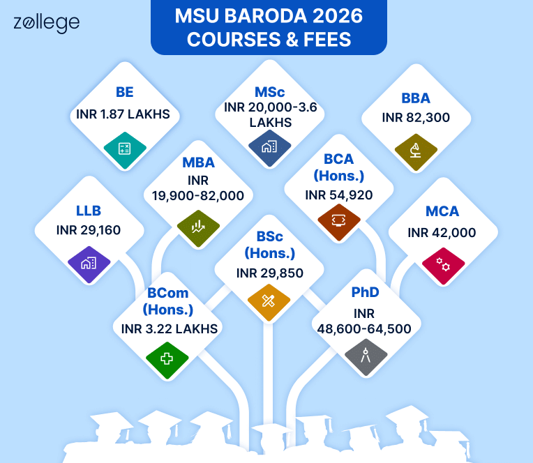 MSU Fees