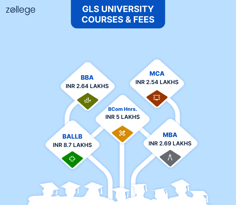 GLS University Courses and Fee 2026
