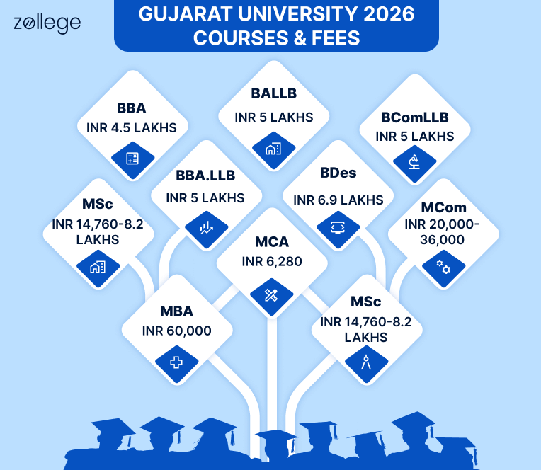 Gujarat University Fees