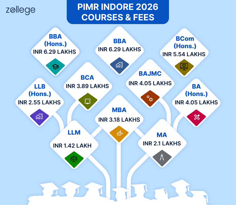 PIMR Indore Fees