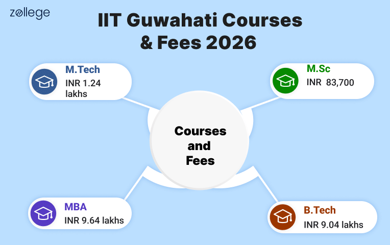 IIT Guwahati Courses and Fees