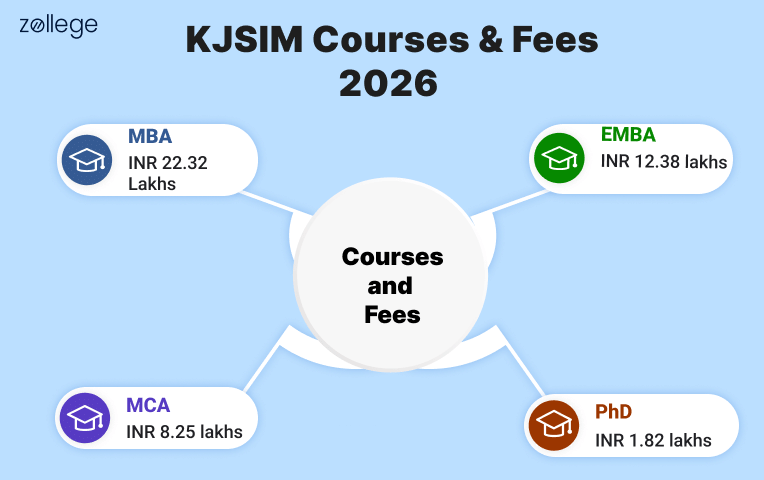 KJSIM Popular Courses and Fees 2026