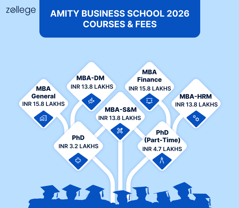 ABS Noida Fees