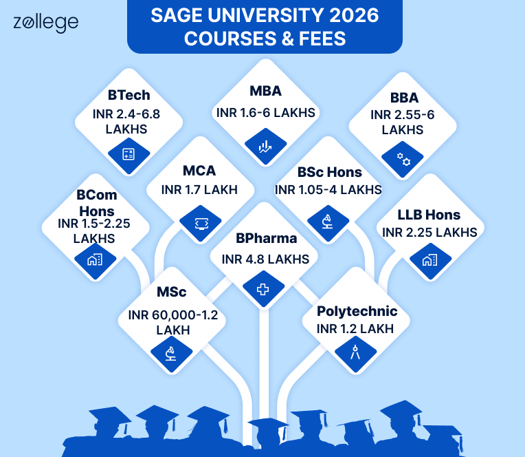 SAGE University Indore Fees