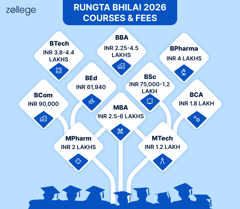 RUNGTA Bhilai Fees