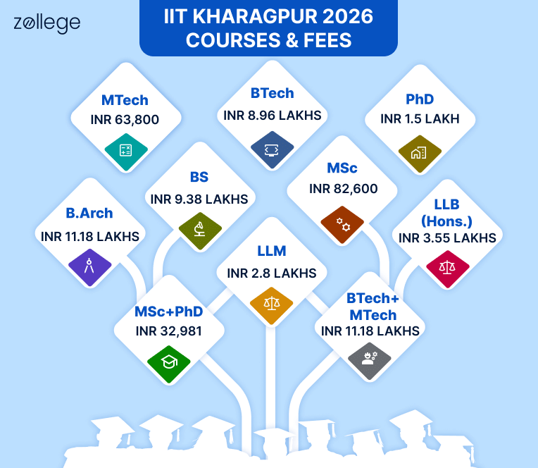 IIT Kharagpur Fees