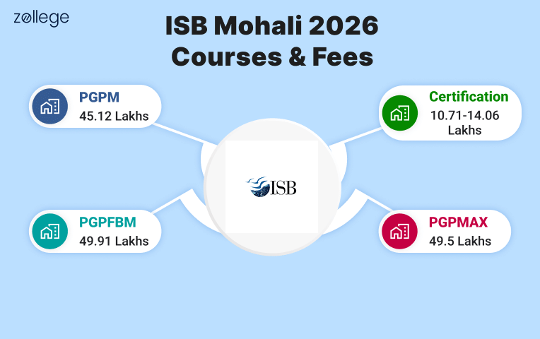 ISB Mohali Fees