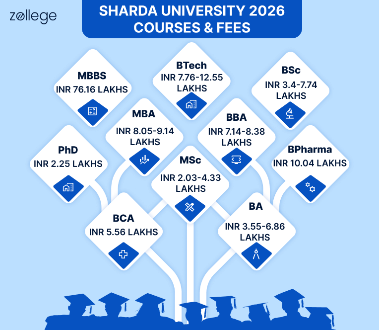 Sharda University Fees