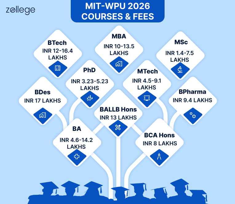MITWPU Fees