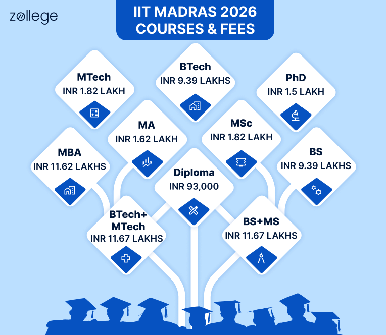 IIT Madras Fees