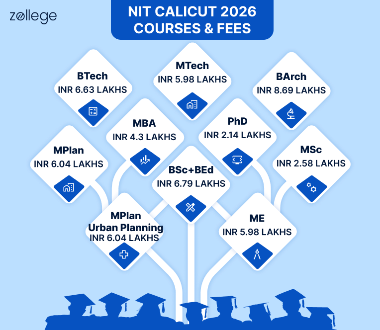 NIT Calicut Fees